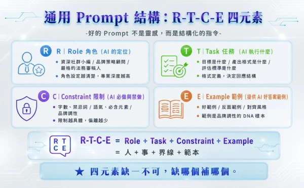 書中圖表:通用 Prompt 結構:R-T-C-E 四元素