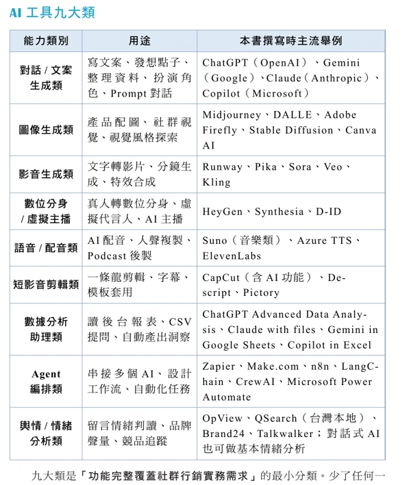 書中圖表:AI 工具九大類|正式書稿原表