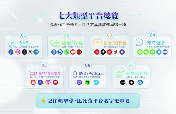 書中圖表:七大類型平台總覽
