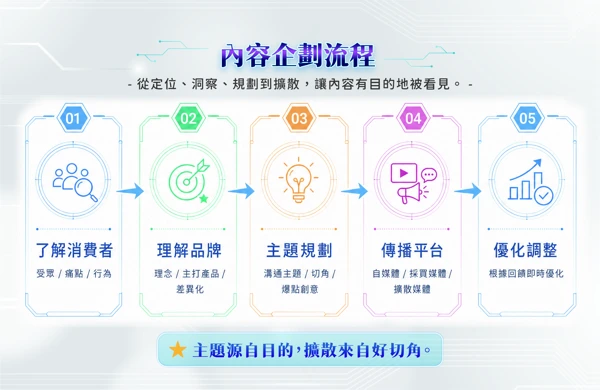 書中圖表:內容企劃流程