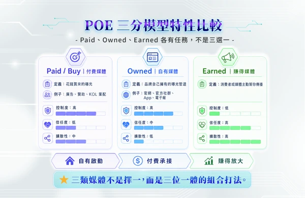 書中圖表:POE 三分模型特性比較