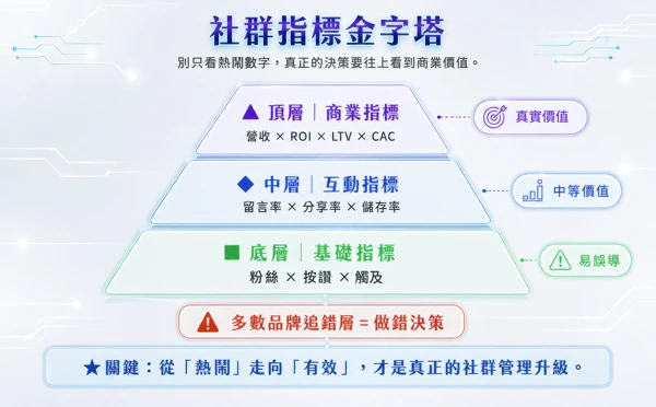 書中圖表:社群指標金字塔